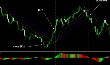 Forex trading strategy chart using indicators