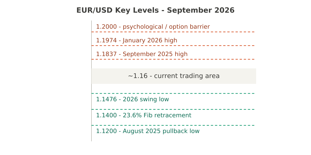 Diagram showing EUR/USD key support and resistance levels for September 2026