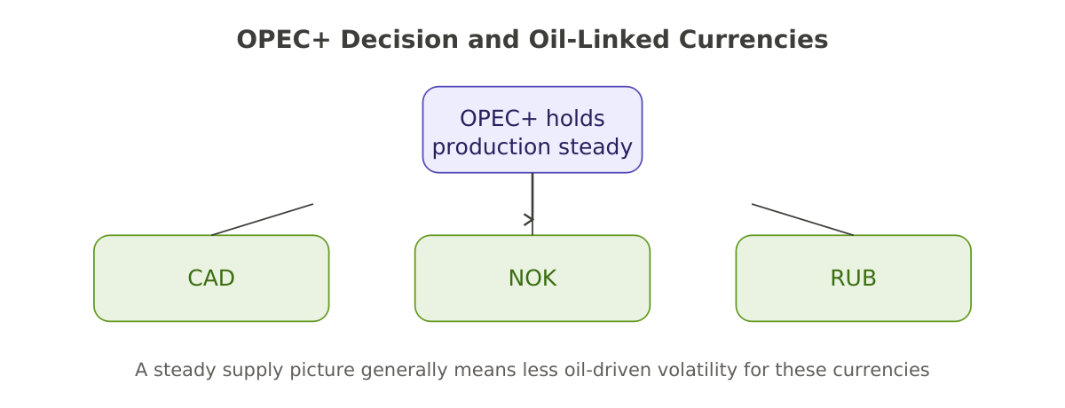 Diagram showing OPEC+ production hold connecting to oil-linked currencies CAD, NOK, and RUB